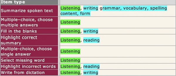 Các dạng câu hỏi trong PTE Listening