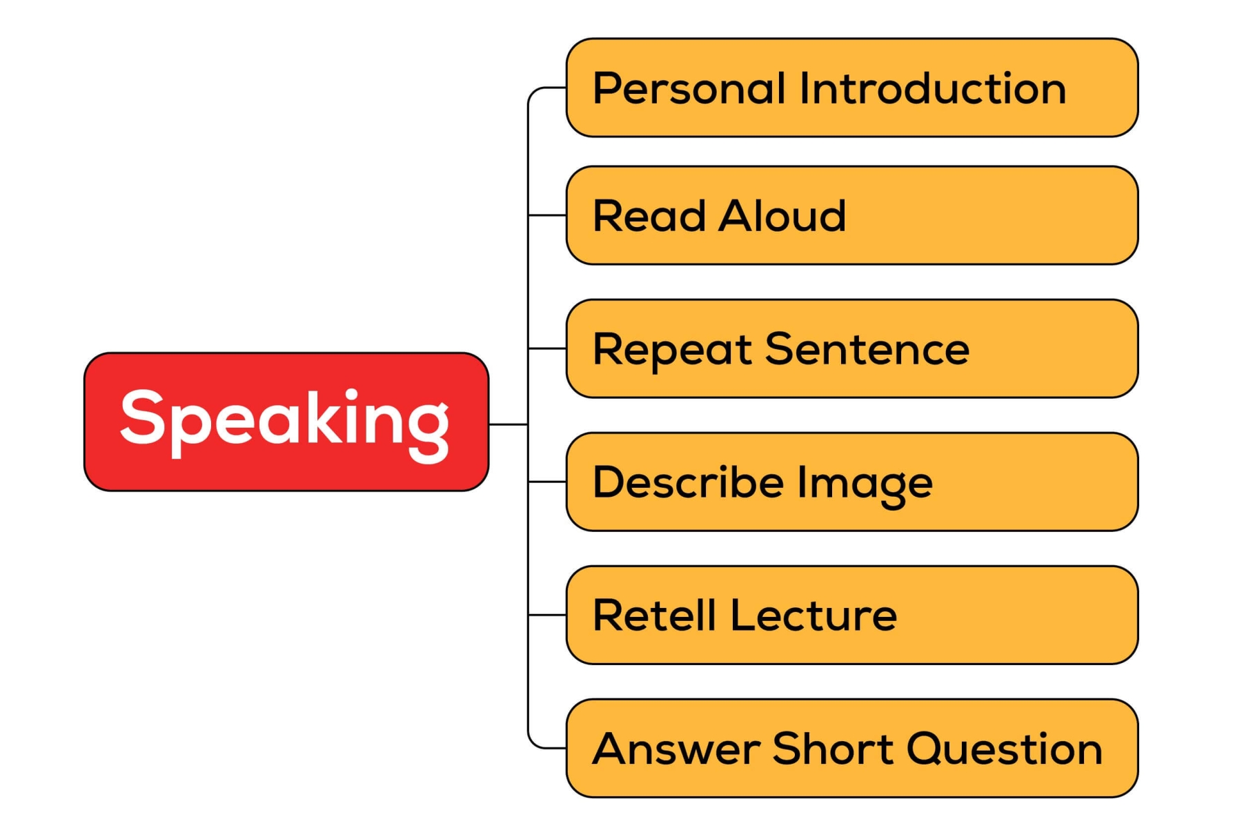 Cấu trúc phần thi PTE Speaking