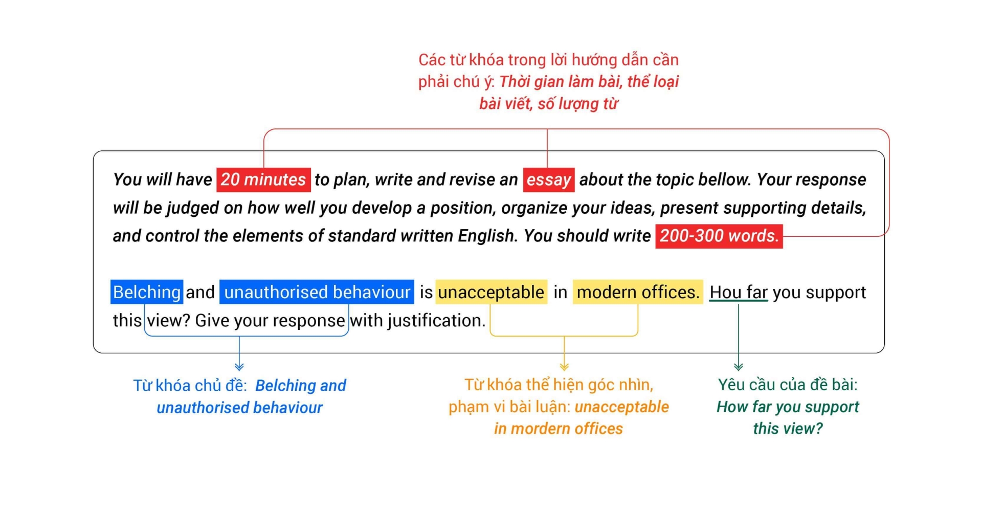 PTE Writing